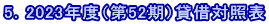 5．2023年度（第52期）貸借対照表 